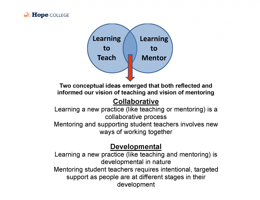 Venn diagram showing the integration of learning to teach with learning to mentor.