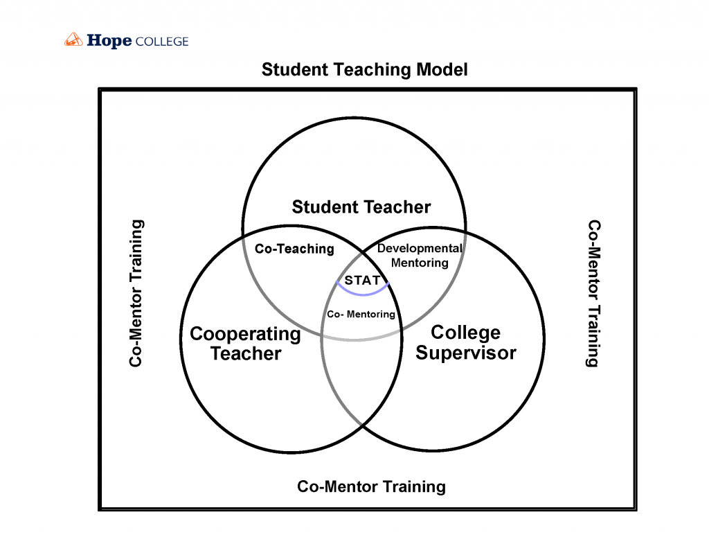 Venn diagram showing the intersection of student teacher, cooperating teacher and college supervisor. 