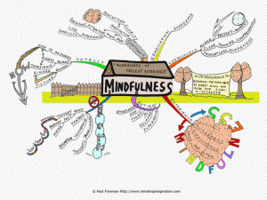 Mindfulness-Mind-Map
